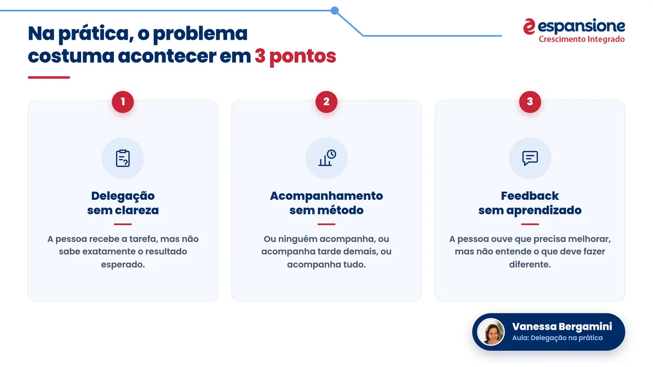 Slide da aula: na prática, o problema costuma acontecer em 3 pontos — delegação sem clareza, acompanhamento sem método e feedback sem aprendizado